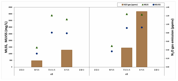가평 하수처리시설 MLSS, MLVSS(mg/L) 및 생물반응조 내 N2O 배출량(ppmv)