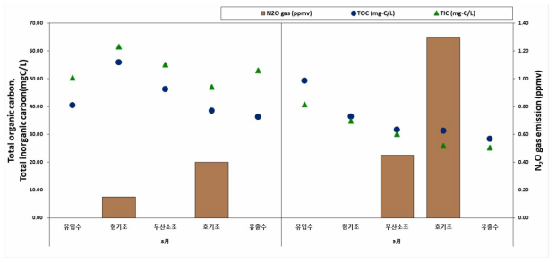 가평 하수처리시설 TOC, TIC 농도(mgC/L) 및 생물반응조 내 생물반응조 내 N2O 배출량(ppmv)
