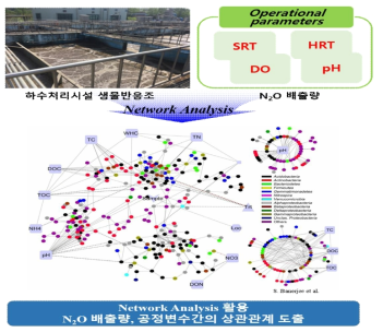 Network analysis 활용 N2O 발생량, 공정변 수간의 상관관계 도출 예시