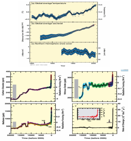 (a) 최근 200년간 평균기온, 해수면, 적설량의 변화, (b) 최근 20,000년간 대기 중 온실가스 농도의 변화 (IPCC, 2007)