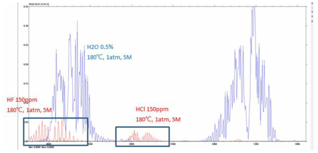 HF와 HCl 스펙트럼 및 간섭 형성 PEAK 구간 예