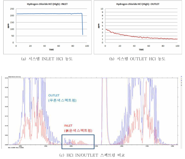 HCl IN/OUT 농도 및 스펙트럼 비교 data (10 CMM 조건)