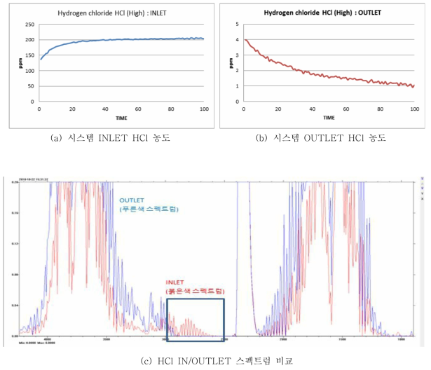 HCl IN/OUT 농도 및 스펙트럼 비교 data (12 CMM 조건)