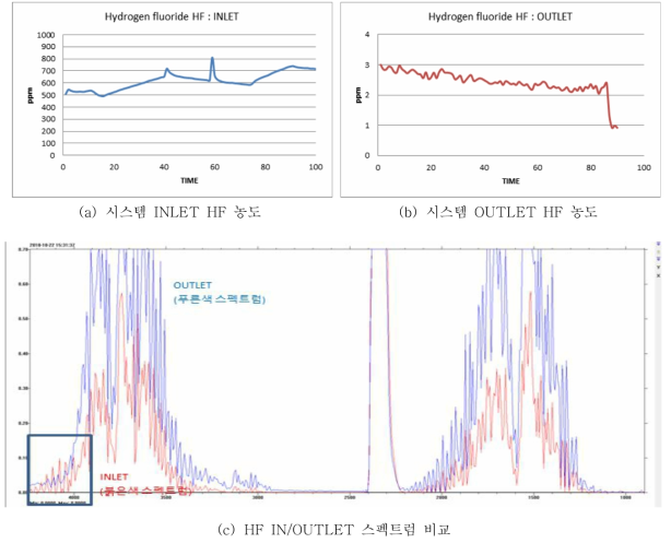 HF IN/OUT 농도 및 스펙트럼 비교 data (10 CMM 조건)