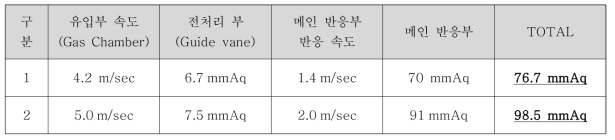 각 공정별 Pressure drop