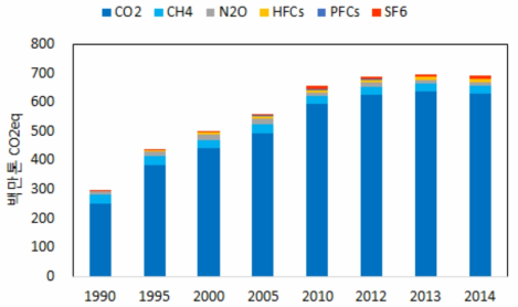 온실 가스별 배출량 및 증감률