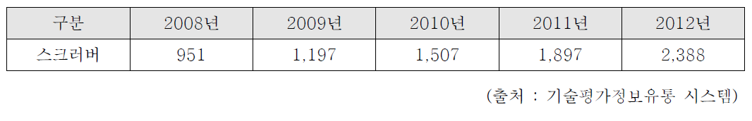 반도체 스크러버 국내 시장 규모 (단위 : 억원)