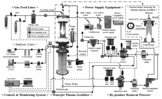 Waterjet Plasma Scrubber의 처리공정 개요도
