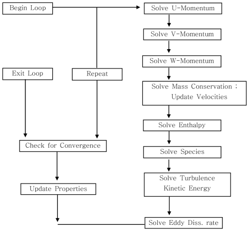 Segregated Solver 알고리즘 개략도