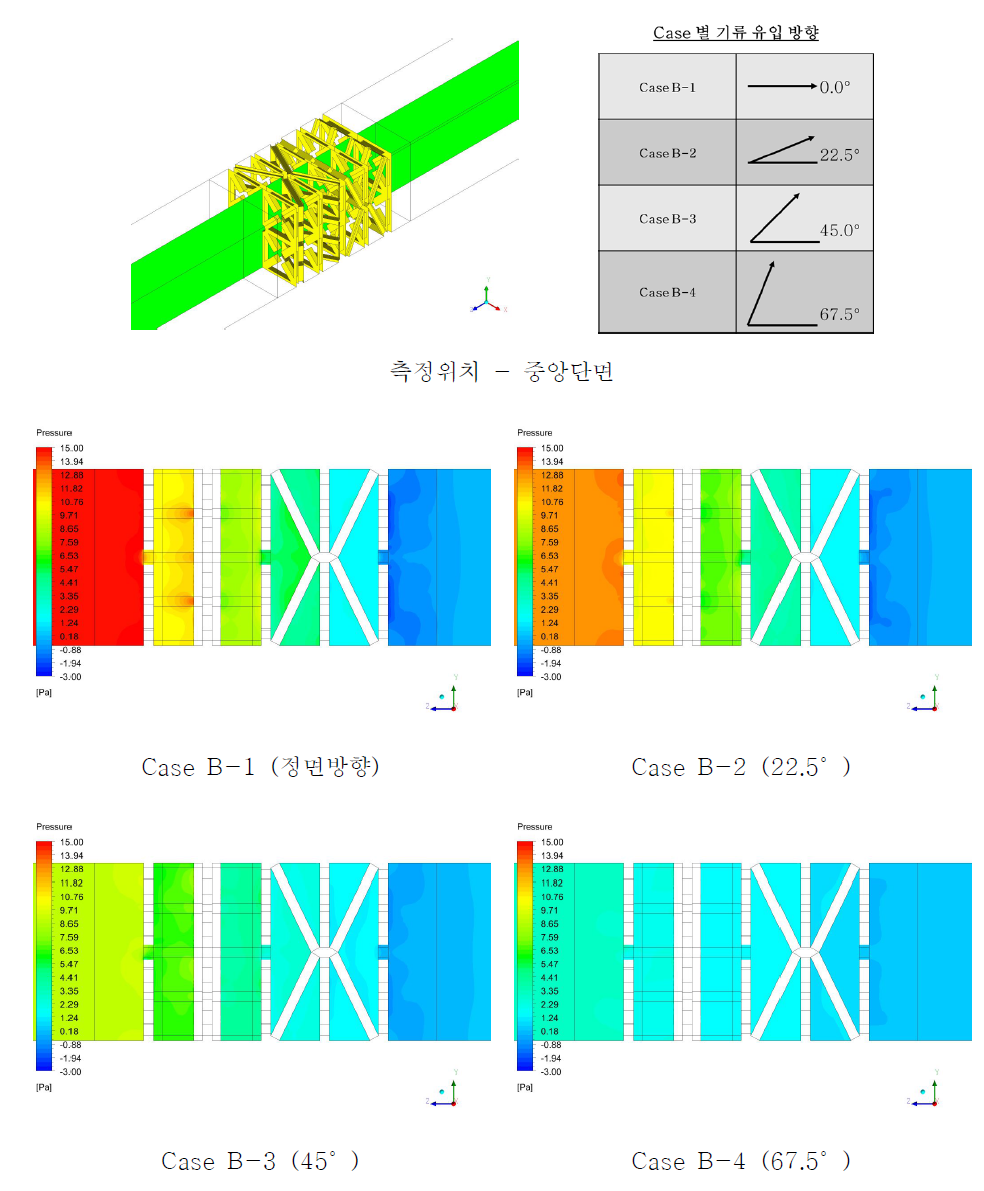 압력 분포 - 스크러버 그리드 중앙 단면