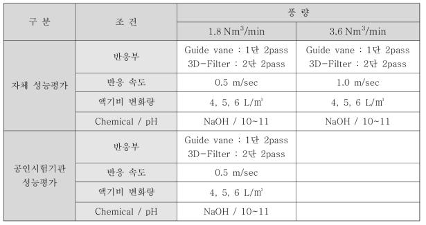 1CMM급 후처리 시스템 성능평가 조건