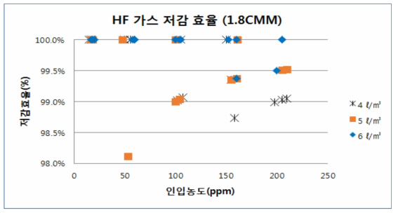 액가스비에 따른 HF가스 저감 TEST 결과 (조건 : 1.8 N㎥/min, 0.5 m/sec)