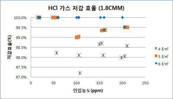 액가스비에 따른 HCl가스 저감 TEST 결과 (조건 : 1.8 N㎥/min, 0.5 m/sec)