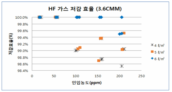 액가스비에 따른 HF가스 저감 TEST 결과 (조건 : 3.6 N㎥/min, 1.0 m/sec)