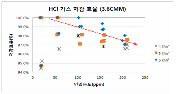 액가스비에 따른 HCl가스 저감 TEST 결과 (조건 : 3.6 N㎥/min, 1.0 m/sec)