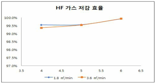 액가스비에 따른 HCl가스 저감 TEST 결과 (조건 : 3.6 N㎥/min, 1.0 m/sec)