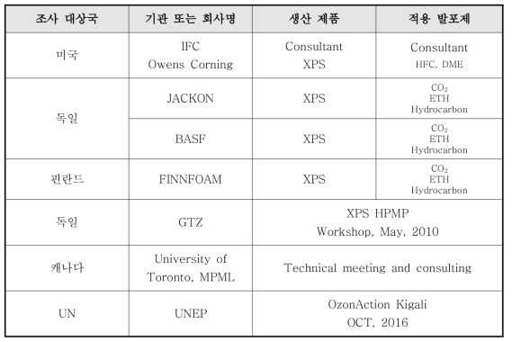 선진국 사례와 적용 발포제 조사 내용