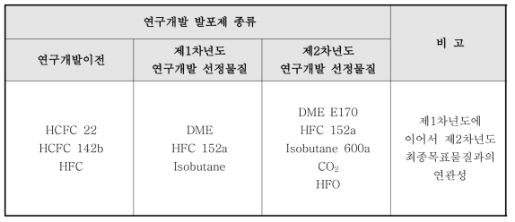 제1차년도 연구개발 선정 물질 발포제