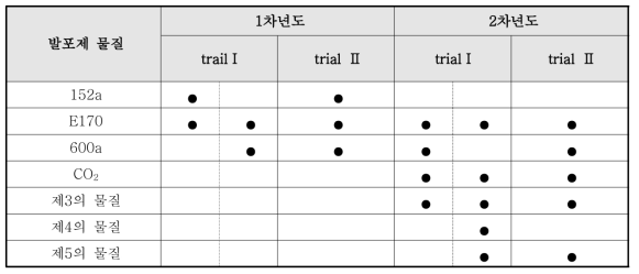 연도별 발포제 대상물질