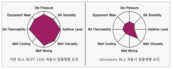 BLA 물질 변화시 압출 장비와 polymer 거동 변화를 겪는 특성요인