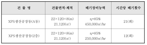 건물 배기장비 시설 현황