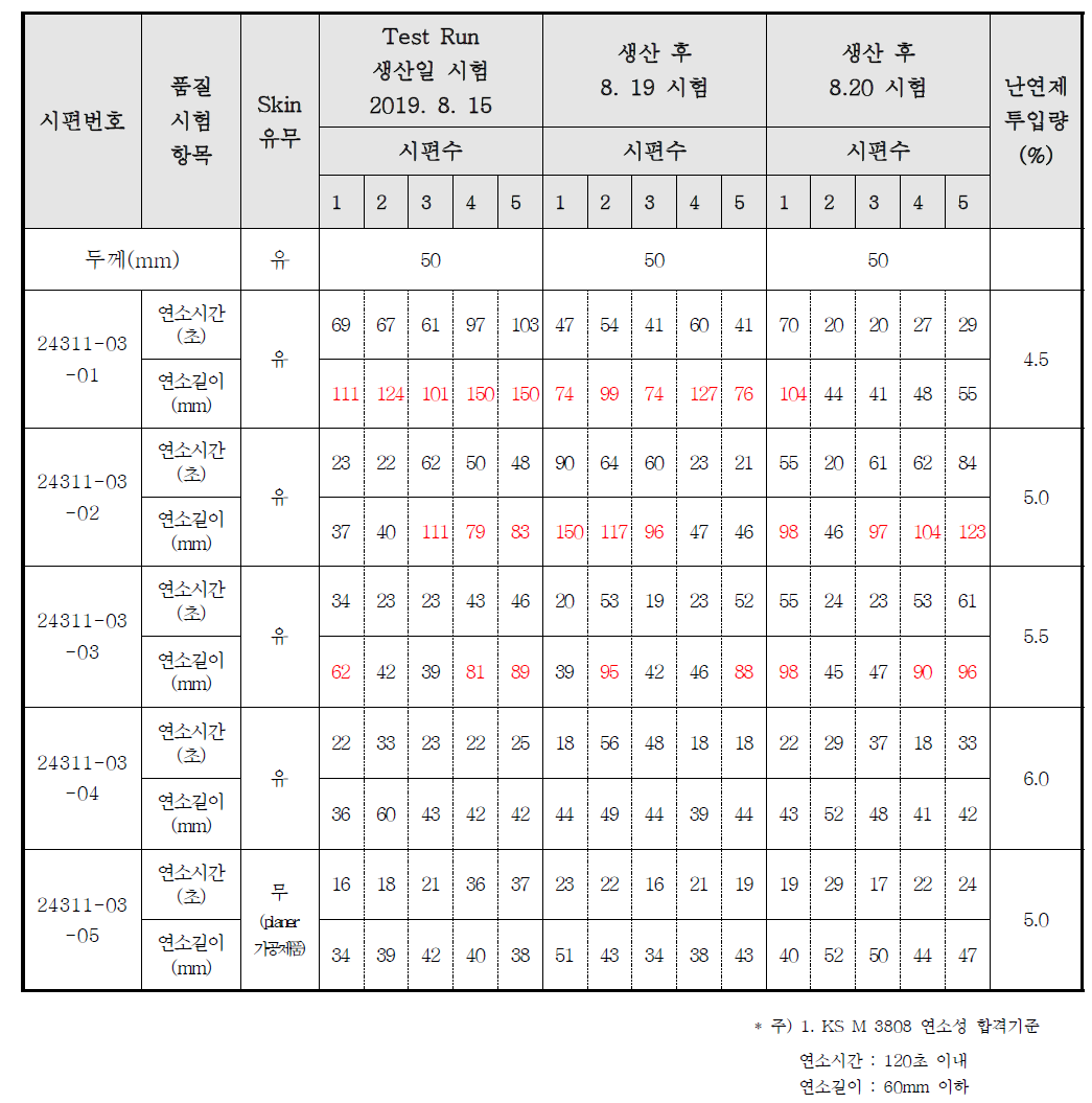 3차 Test Run 연소성 품질성능 시험결과