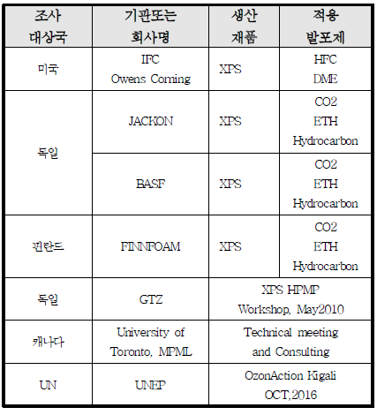 조사대상국 및 적용발포제