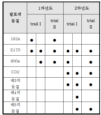 1차년도 연구개발 적용 발포제 물성