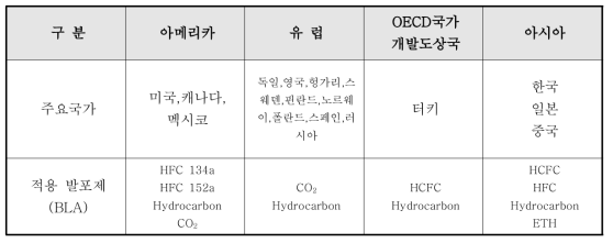 해외 XPS 기술수준