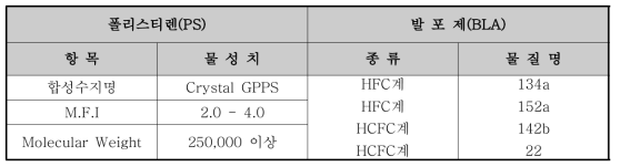 기존 폴리스티렌과 발포제 종류 및 물성치