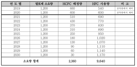 주관기관 연도별 HCFC 배정량 및 HFC 사용 계획