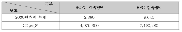 HCFC, HFC 화합물 감축량과 CO2eq톤