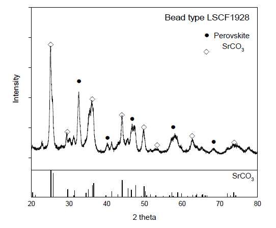 제조된 비드형 LSCF1928 촉매의 XRD 분석결과