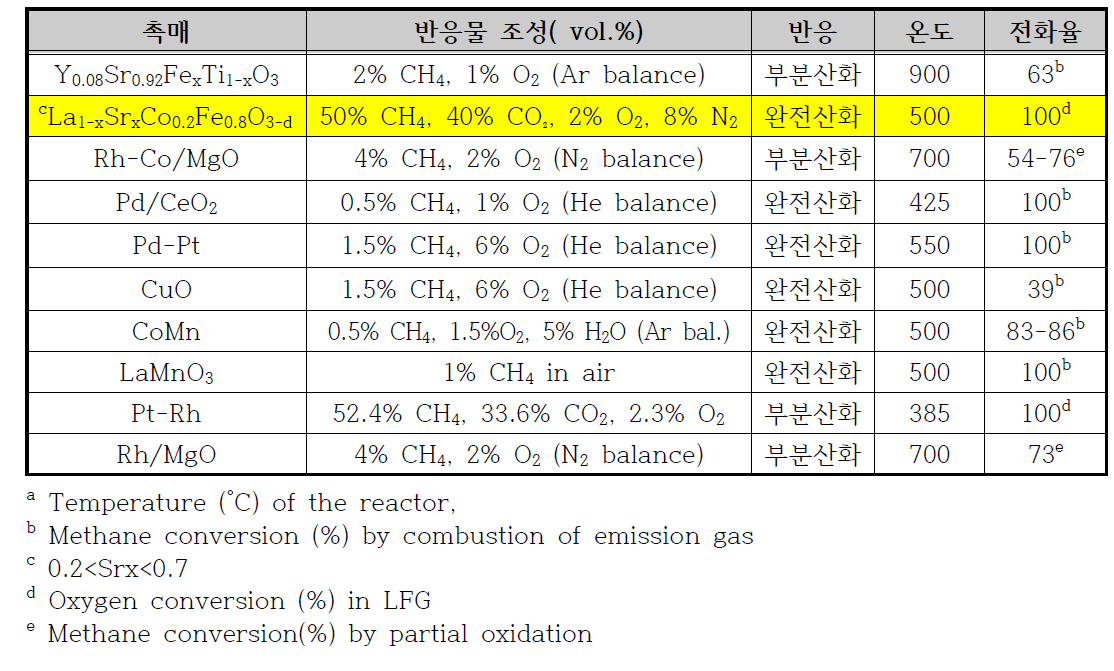 다양한 촉매에 따른 산화 반응 및 산소 전화율