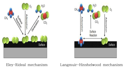 메탄 산화 반응의 메카니즘 비교