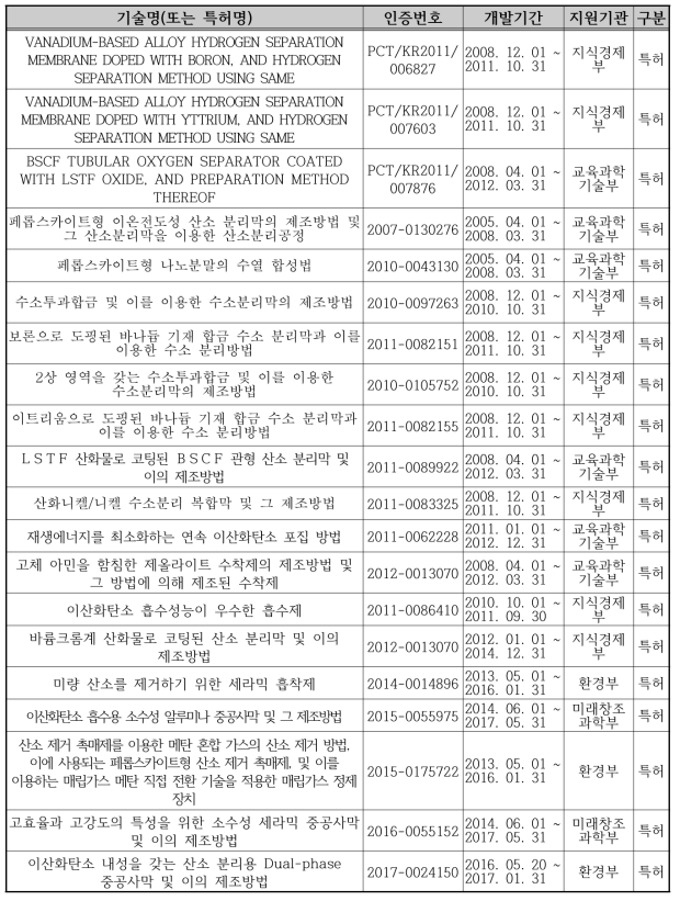 주관연구기관의 관련기술 보유현황