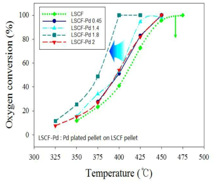 무전해 도금법으로 Pd 코팅한 LSCF 촉매의 전화율 온도 개선