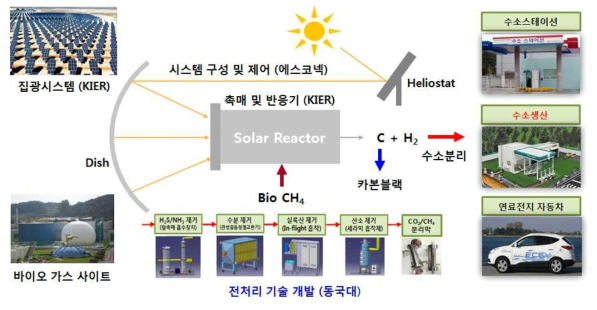 바이오 가스 사이트의 바이오 가스 정제 시스템 구축 (예시)