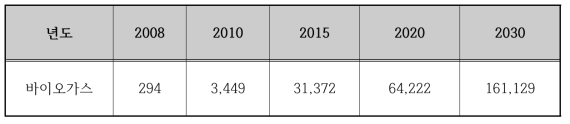 바이오 가스의 공급목표
