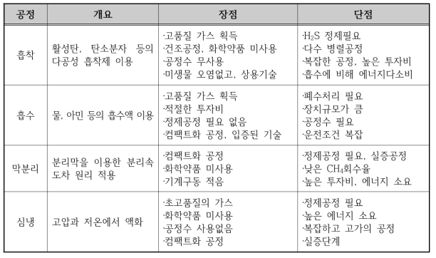 바이오가스 전처리 기술의 장단점