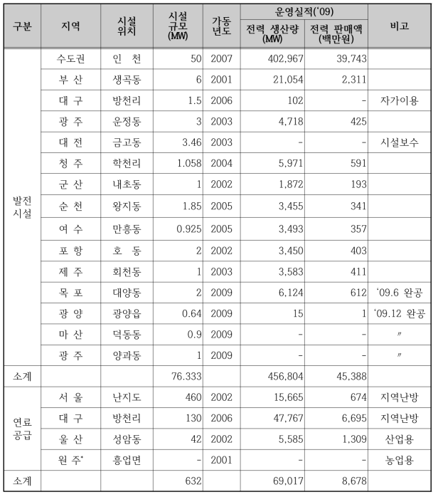 매립지가스 자원화 시설 운영 실적(2009)