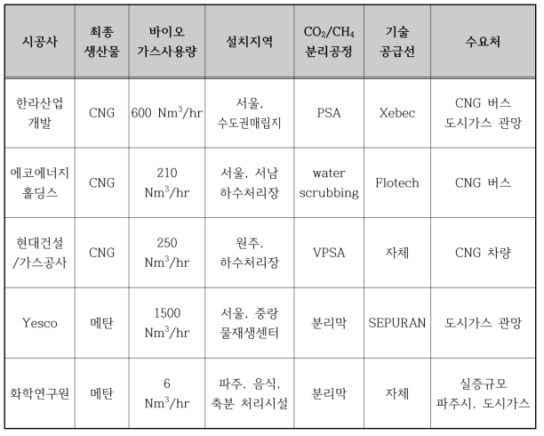 국내 바이오가스 정제 기술 개발 현황