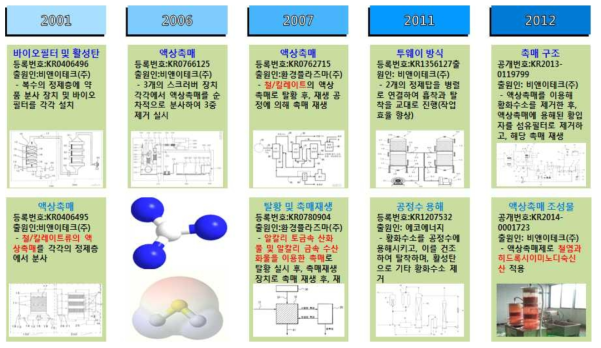 바이오 가스 전처리 기술에 대한 지식재산권 조사 결과 : H2S/NH3 제거 기술