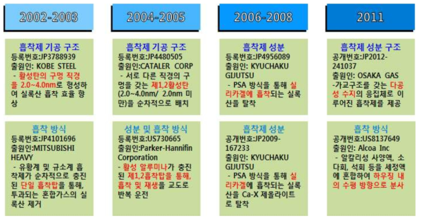 바이오 가스 전처리 기술에 대한 지식재산권 조사 결과 : 실록산 제거 기술