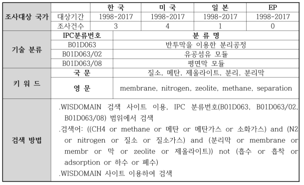 국내 지적재산권 검색식 (분리막 기술)