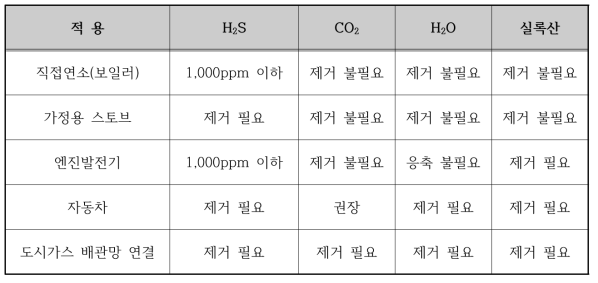 바이오가스 사용 용도에 따른 전처리의 수준