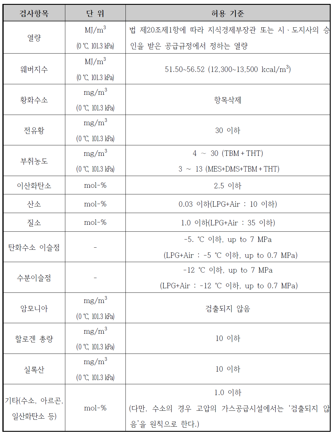 도시가스 품질 검사 기준