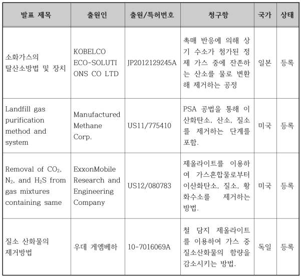 산소 혹은 질소 분리에 대한 중요한 국외 특허 요약