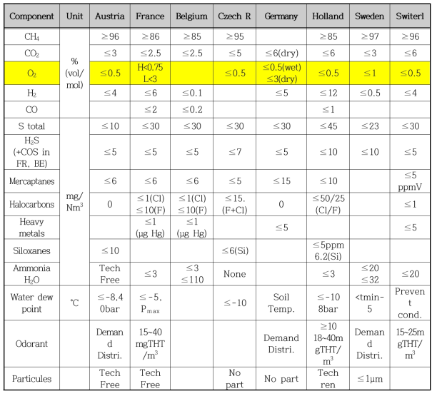 유럽의 도시가스 관망 연결을 위한 정제 기준