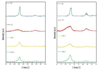 반응 전(좌), 후(우)의 XRD 분석 결과